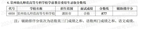 2025年常州中考各高中錄取分數線一覽表