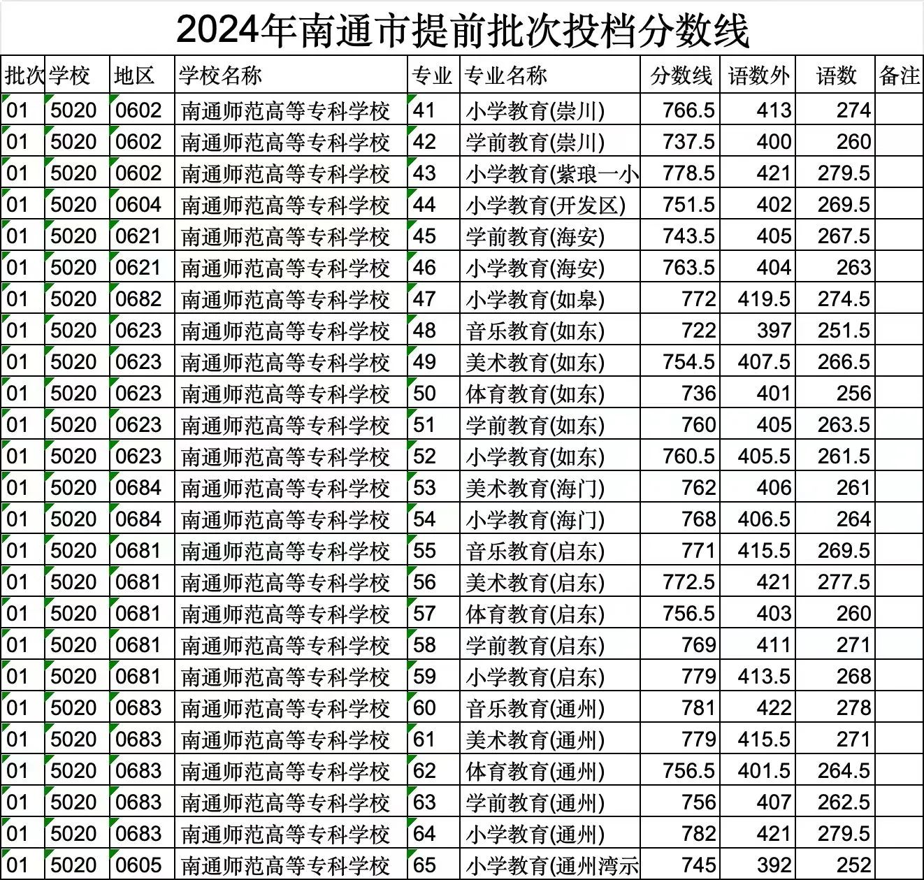 2025年南通中考各高中錄取分?jǐn)?shù)線一覽表