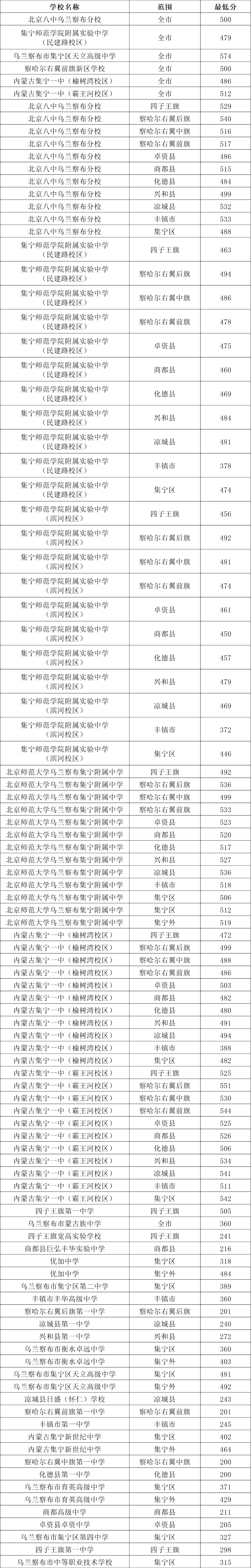 2025年烏蘭察布中考錄取分?jǐn)?shù)線一覽表(含歷年分?jǐn)?shù)線)