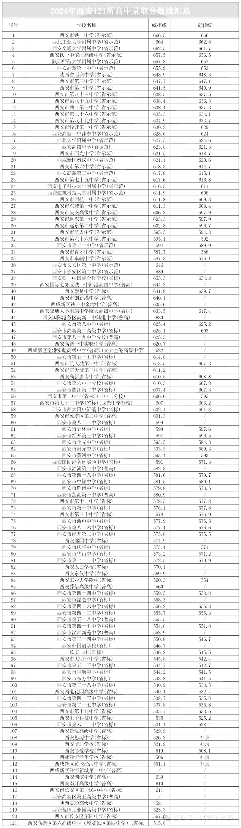 2025年西安中考錄取分?jǐn)?shù)線一覽表(含歷年分?jǐn)?shù)線)