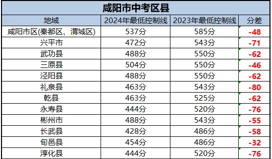 2025年咸陽(yáng)中考錄取分?jǐn)?shù)線一覽表(含歷年分?jǐn)?shù)線)