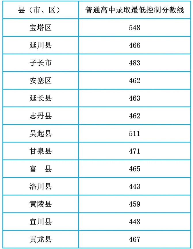 2025年延安中考錄取分數線一覽表(含歷年分數線)