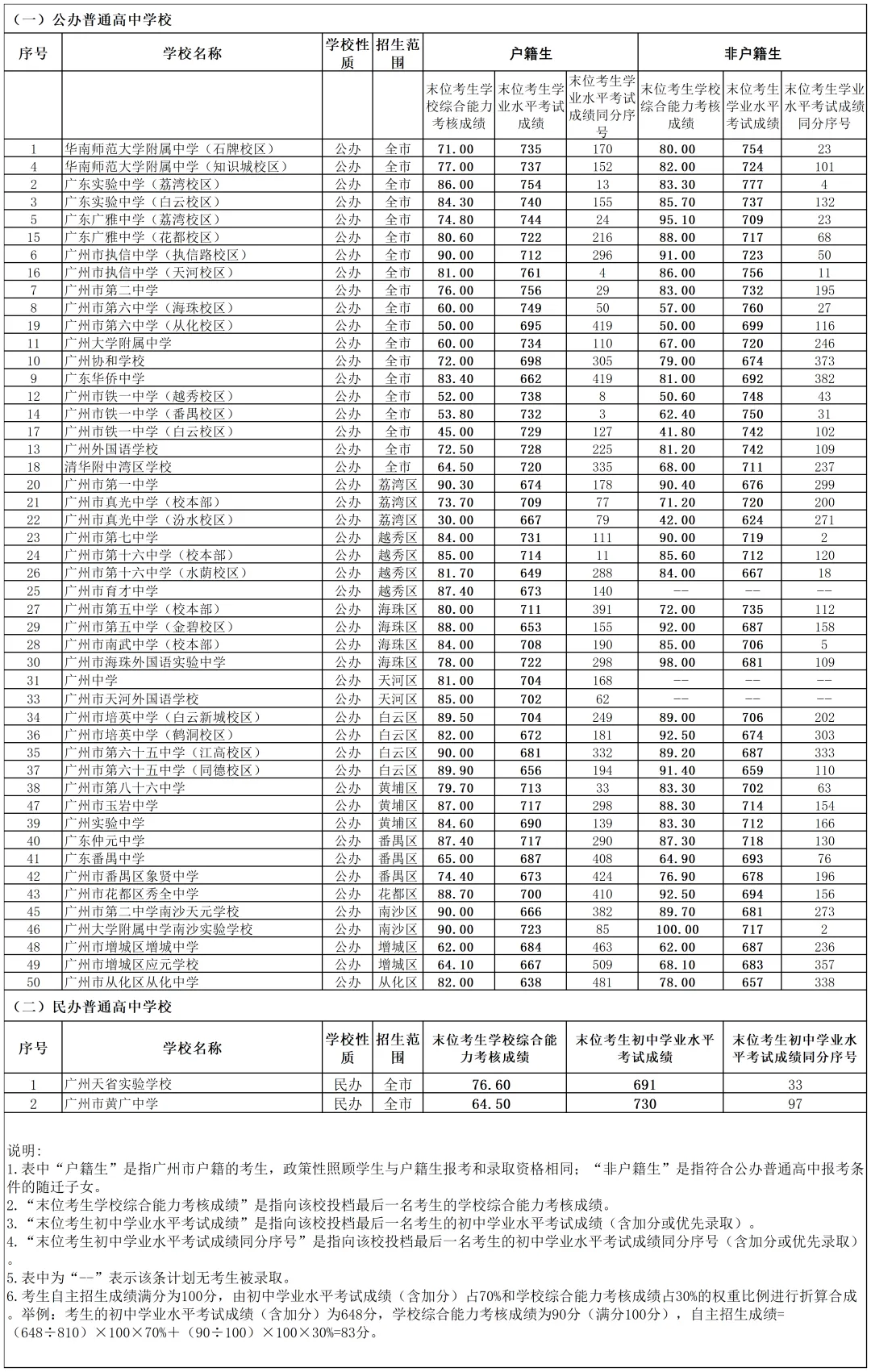 2025年廣州中考錄取分數線一覽表(含歷年分數線)