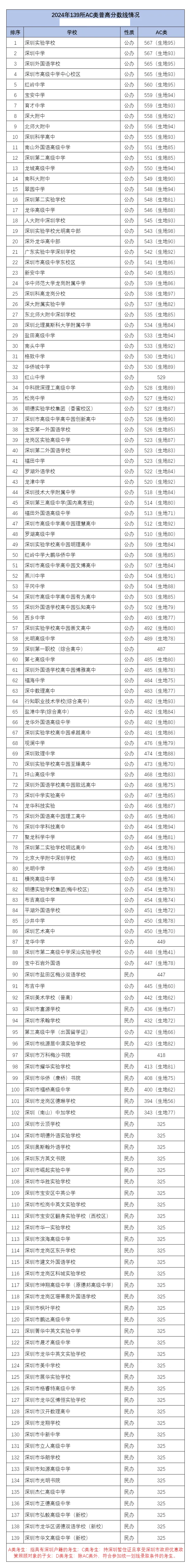 2025年深圳中考錄取分數線一覽表(含歷年分數線)
