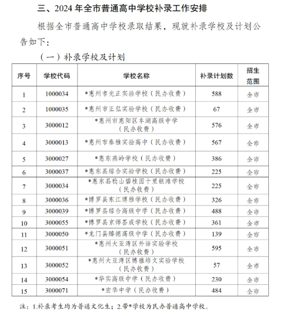 2025年惠州中考各高中錄取分數線一覽表