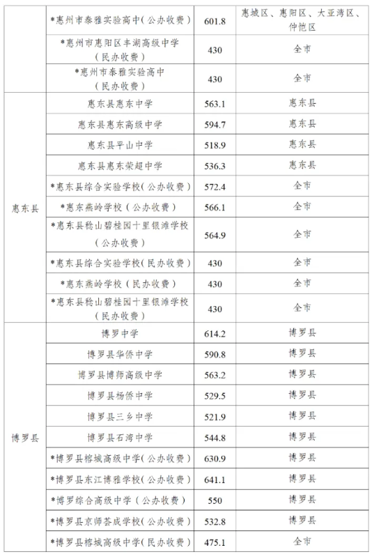 2025年惠州中考各高中錄取分數線一覽表