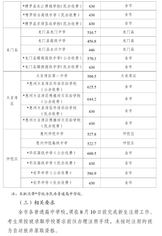 2025年惠州中考各高中錄取分數線一覽表