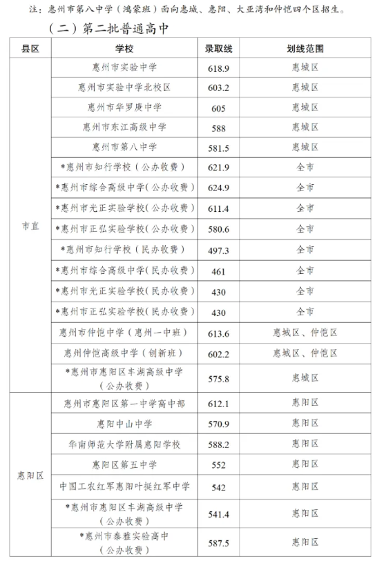 2025年惠州中考各高中錄取分數線一覽表