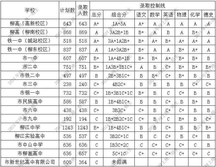 2025年柳州中考錄取分數線一覽表(含歷年分數線)