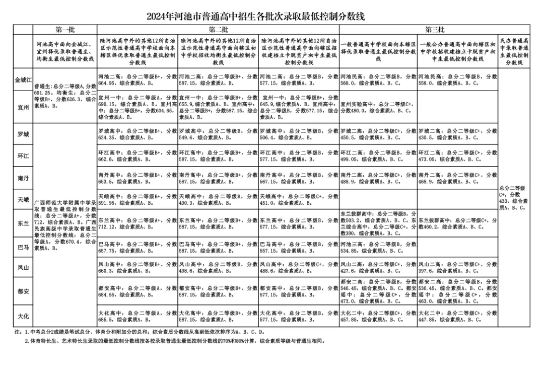 2025年河池中考錄取分數線一覽表(含歷年分數線)