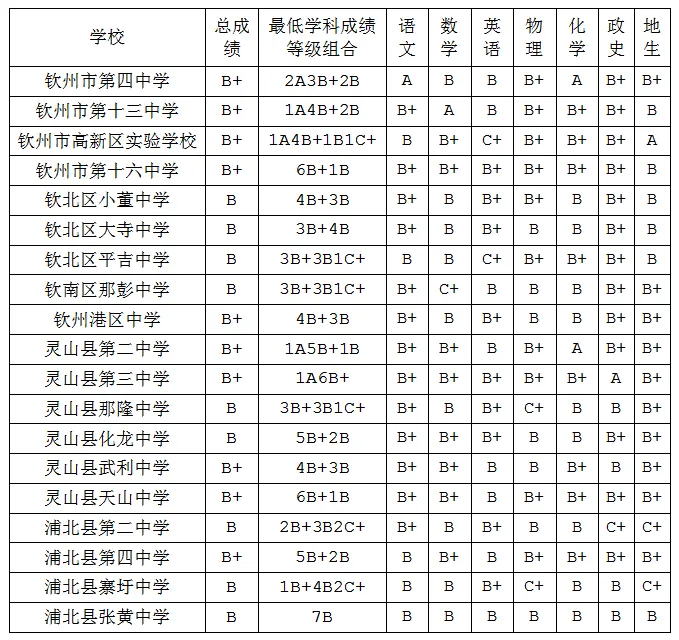 2025年欽州中考錄取分數線一覽表(含歷年分數線)