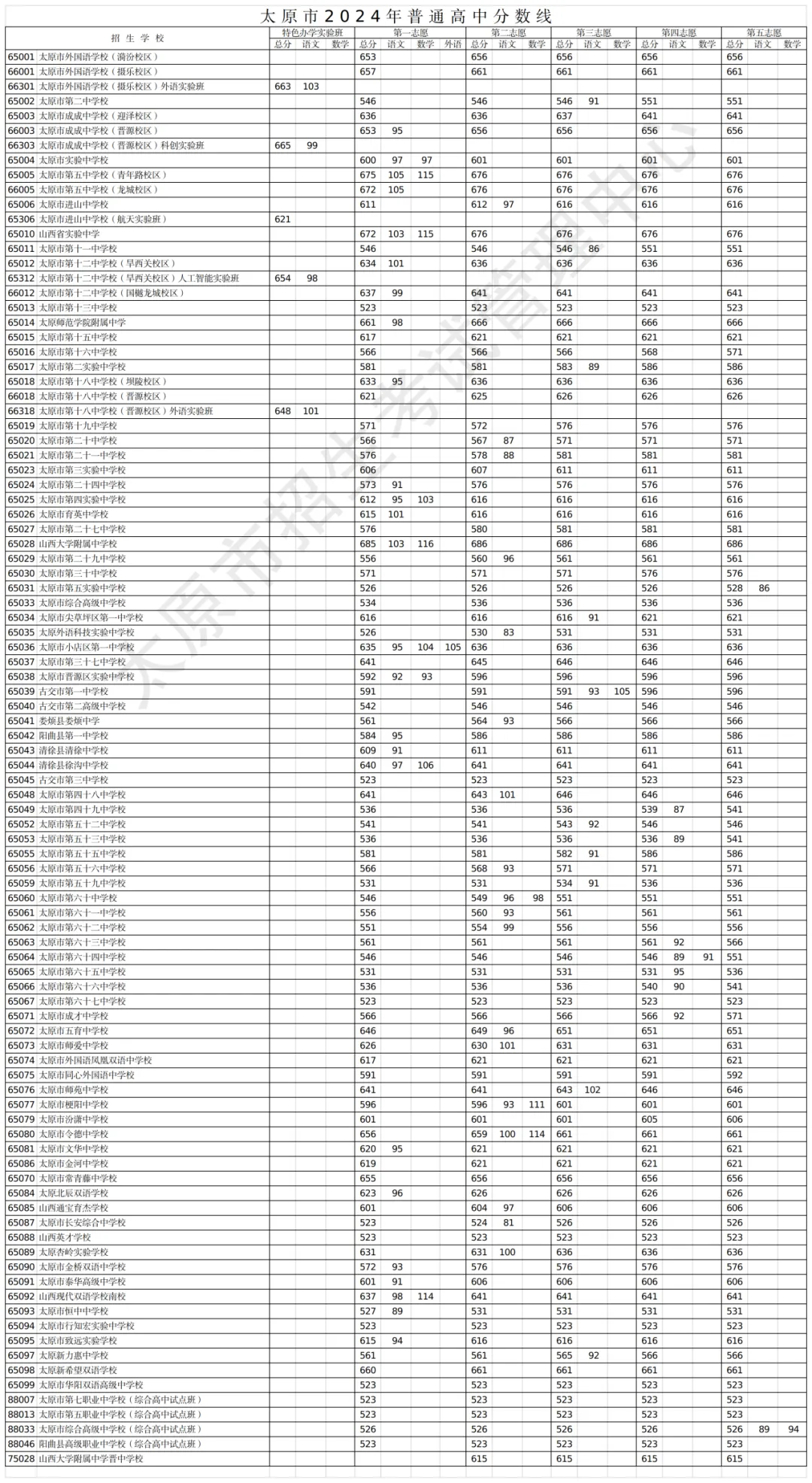 2025年太原中考錄取分數線一覽表(含歷年分數線)