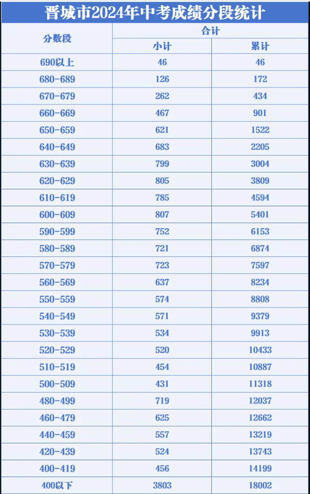 2025年晉城中考錄取分數線一覽表(含歷年分數線)