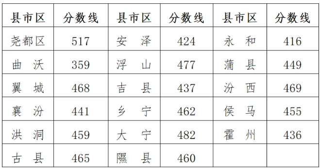 2025年臨汾中考錄取分數線一覽表(含歷年分數線)