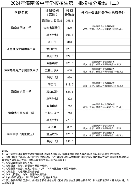 2025年三亞中考錄取分數線一覽表(含歷年分數線)