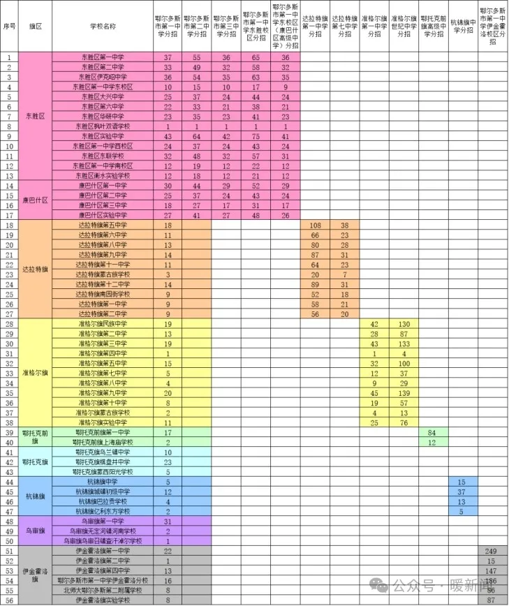 2025年鄂爾多斯中考錄取分數線一覽表(含歷年分數線)