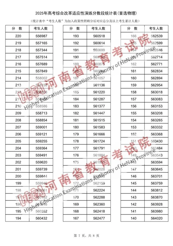 2025河南八省聯考一分一段表,分數段統計表(物理+歷史)