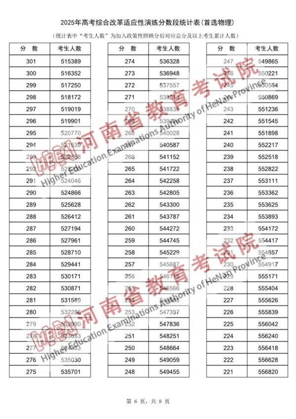 2025河南八省聯考一分一段表,分數段統計表(物理+歷史)