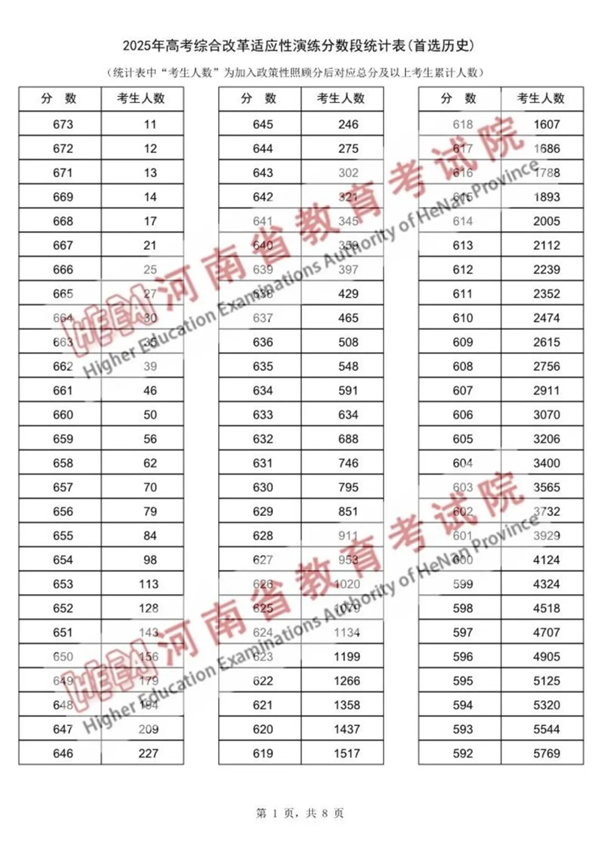 2025河南八省聯考一分一段表,分數段統計表(物理+歷史)