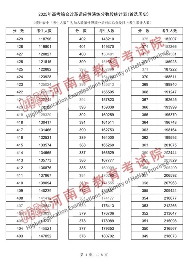 2025河南八省聯考一分一段表,分數段統計表(物理+歷史)