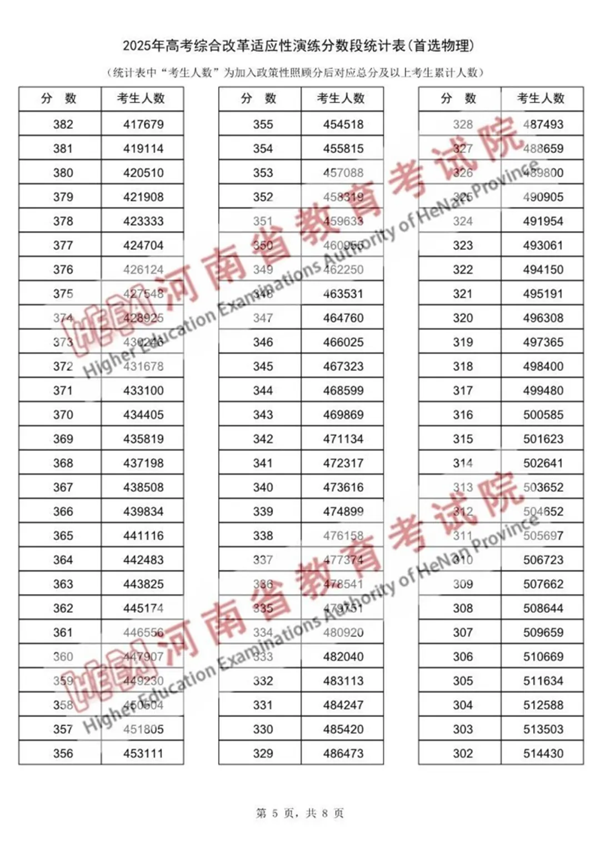 2025河南八省聯考一分一段表,分數段統計表(物理+歷史)