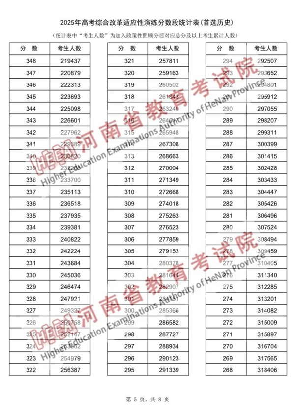 2025河南八省聯考一分一段表,分數段統計表(物理+歷史)