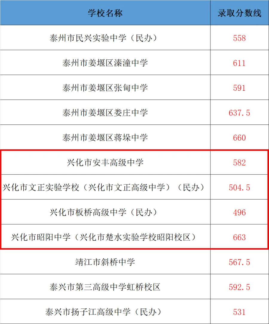 2025年興化市中考錄取分數線一覽表(含歷年分數線)