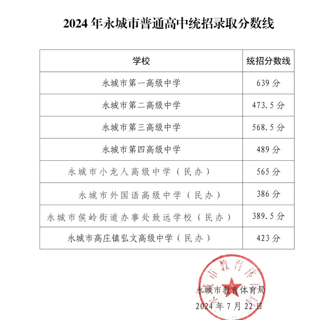 2025年永城市中考錄取分數線一覽表(含歷年分數線)