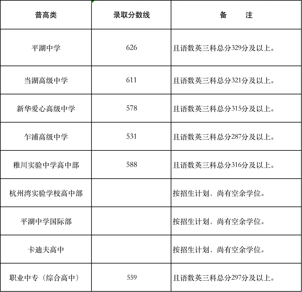 2025年平湖市中考錄取分數線一覽表(含歷年分數線)