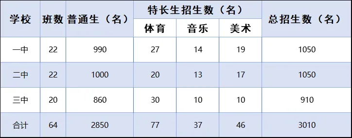 2025年榮成市中考錄取分數線一覽表(含歷年分數線)