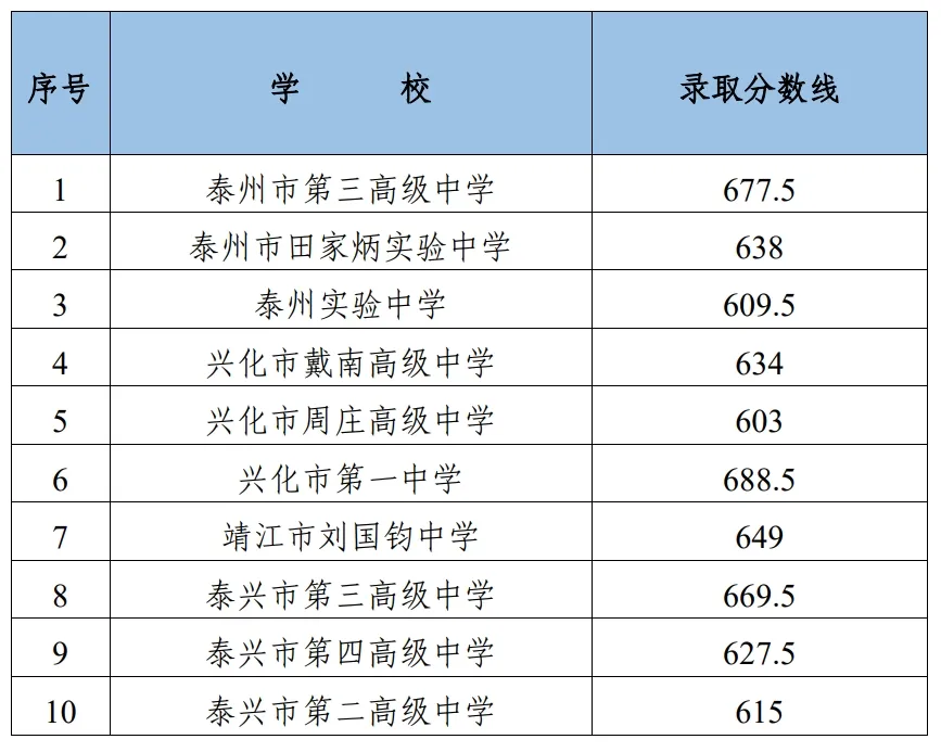 2025年靖江市中考錄取分數線一覽表(含歷年分數線)