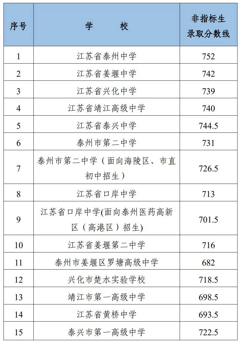 2025年靖江市中考錄取分數線一覽表(含歷年分數線)