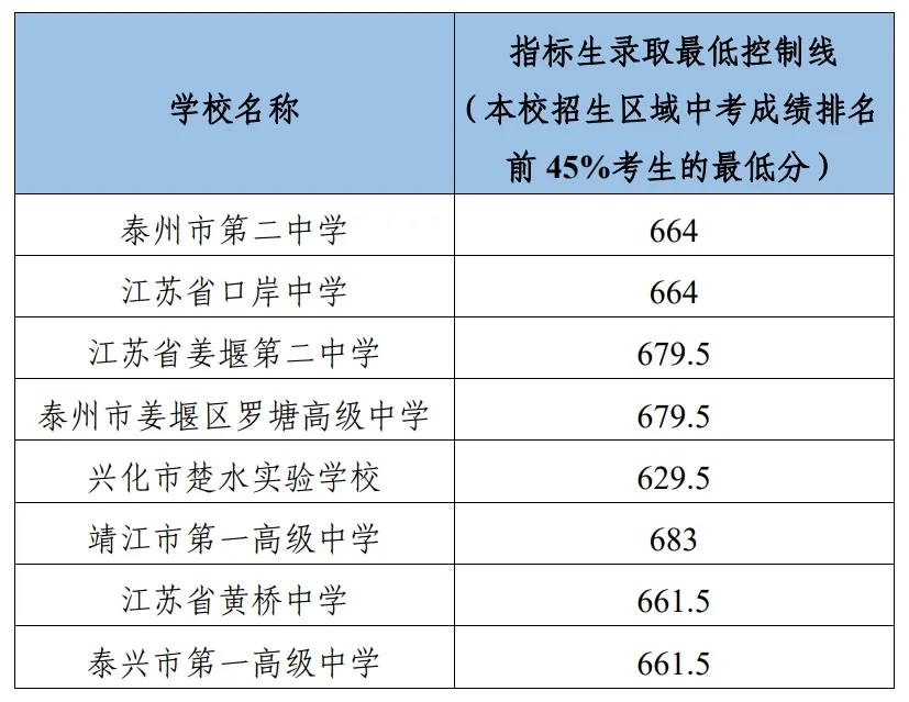2025年靖江市中考錄取分數線一覽表(含歷年分數線)