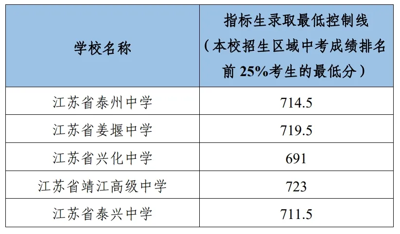 2025年靖江市中考錄取分數線一覽表(含歷年分數線)