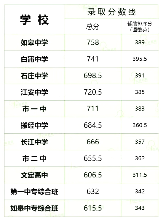2025年如皋市中考錄取分數線一覽表(含歷年分數線)