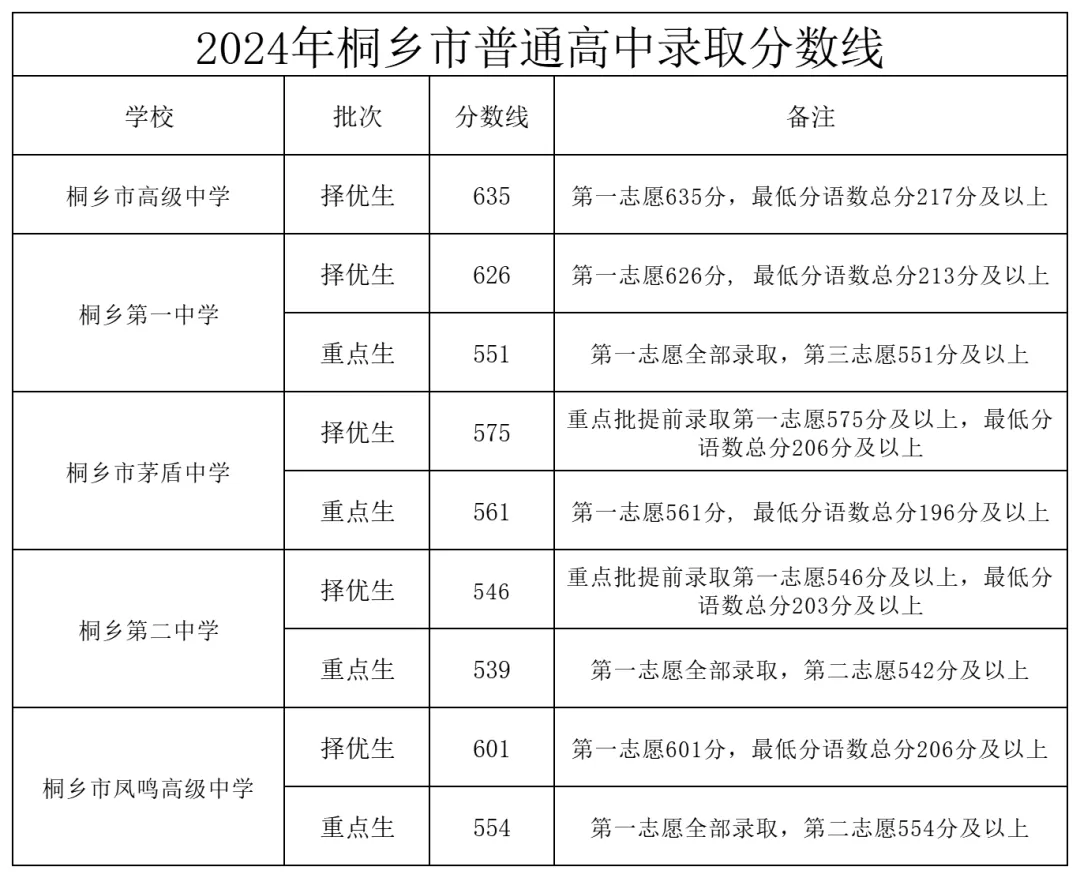 2025年桐鄉市中考錄取分數線一覽表(含歷年分數線)
