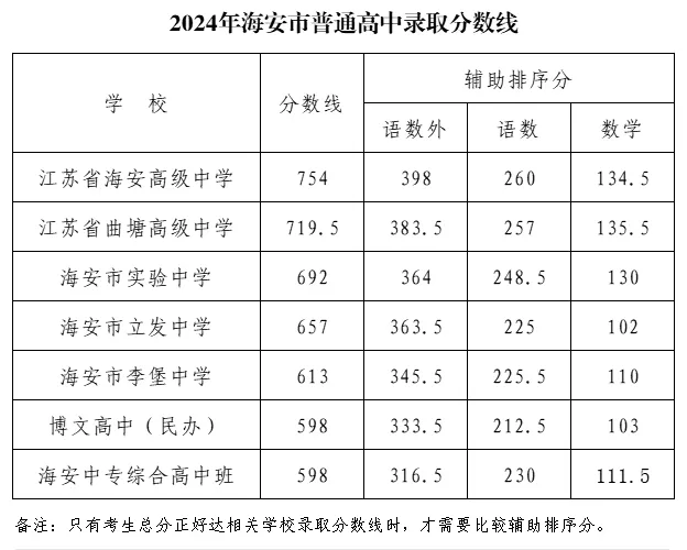 2025年海安市中考錄取分數線一覽表(含歷年分數線)