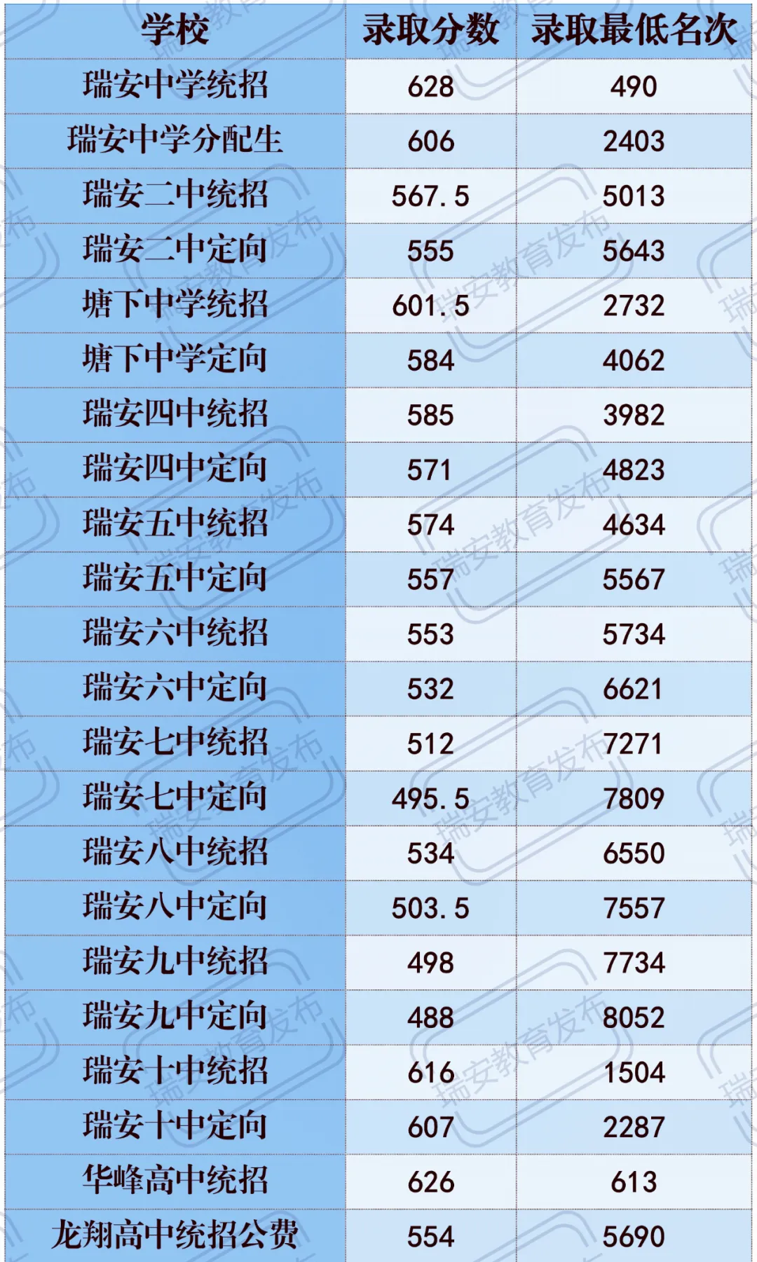 2025年瑞安市中考錄取分數線一覽表(含歷年分數線)