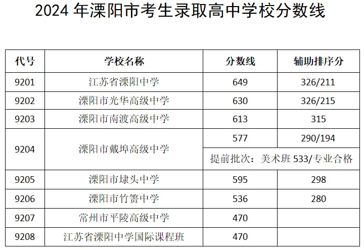 2025年溧陽市中考錄取分數線一覽表(含歷年分數線)
