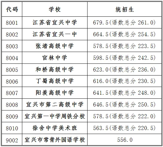 2025年宜興市中考錄取分數(shù)線一覽表(含歷年分數(shù)線)