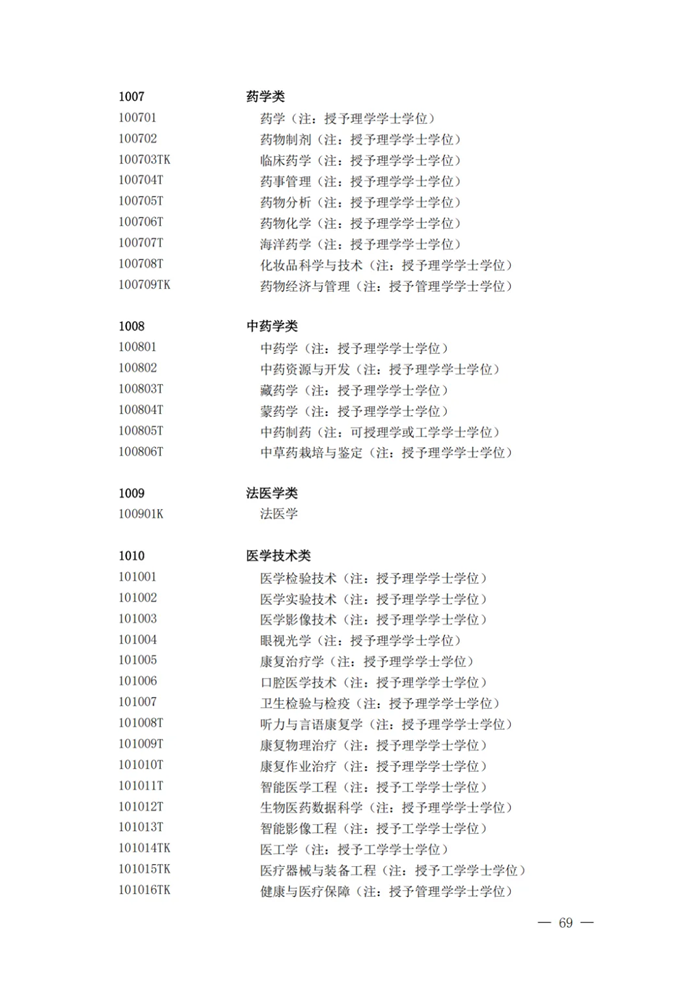 2025年最新本科專業目錄一覽表(含29個新增專業)