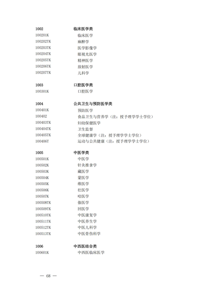 2025年最新本科專業目錄一覽表(含29個新增專業)