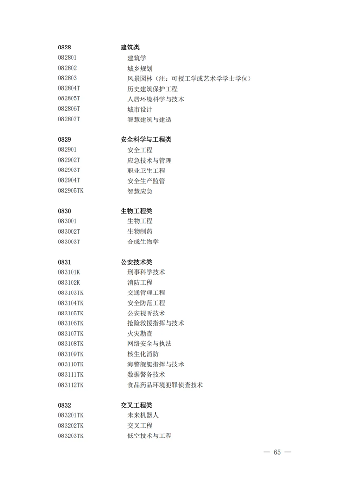 2025年最新本科專業目錄一覽表(含29個新增專業)