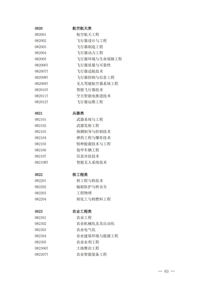 2025年最新本科專業目錄一覽表(含29個新增專業)