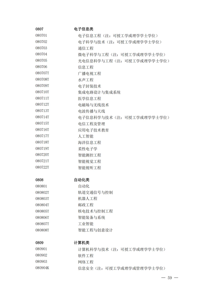 2025年最新本科專業目錄一覽表(含29個新增專業)
