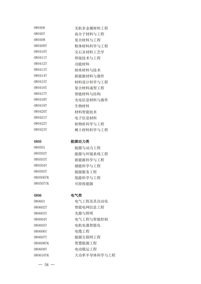 2025年最新本科專業目錄一覽表(含29個新增專業)