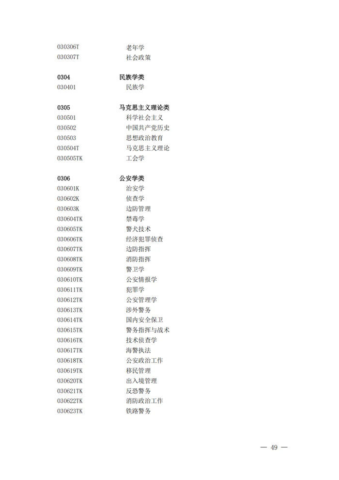 2025年最新本科專業目錄一覽表(含29個新增專業)
