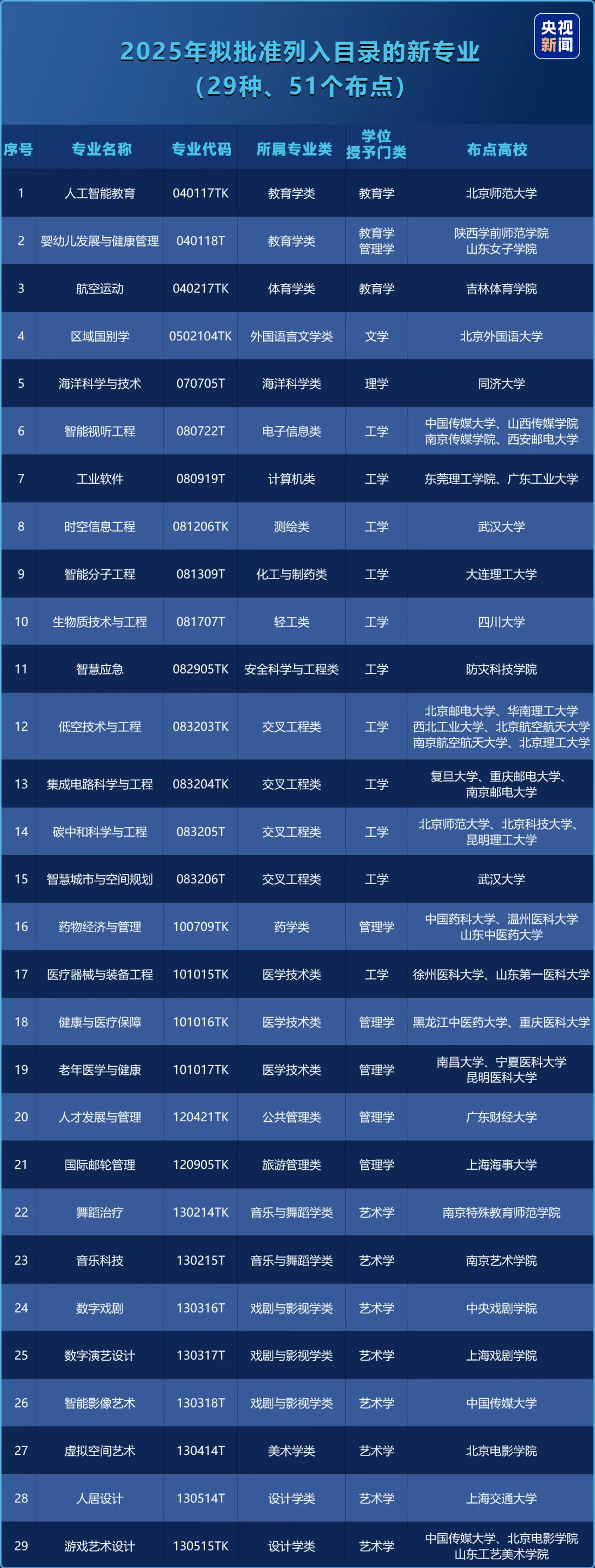 2025年最新本科專業目錄一覽表(含29個新增專業)