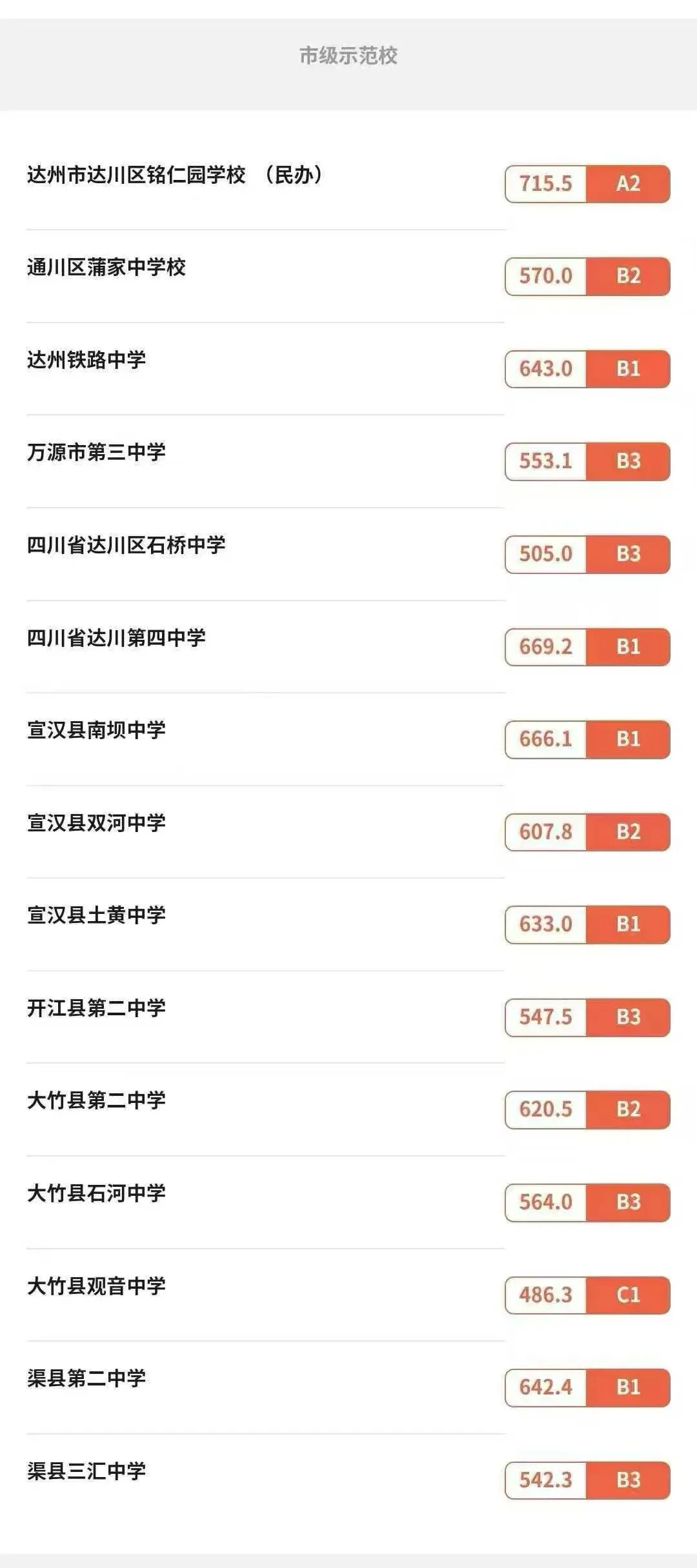 2025年達(dá)州中考各高中錄取分?jǐn)?shù)線(xiàn)一覽表