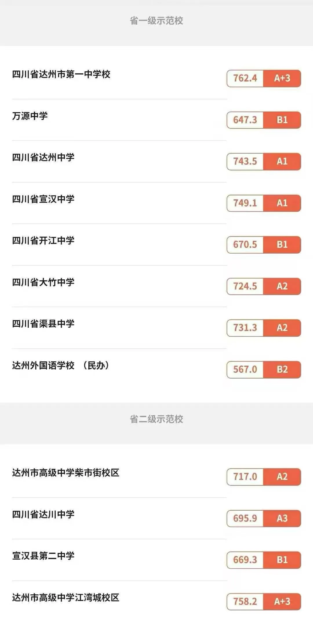 2025年達(dá)州中考各高中錄取分?jǐn)?shù)線(xiàn)一覽表